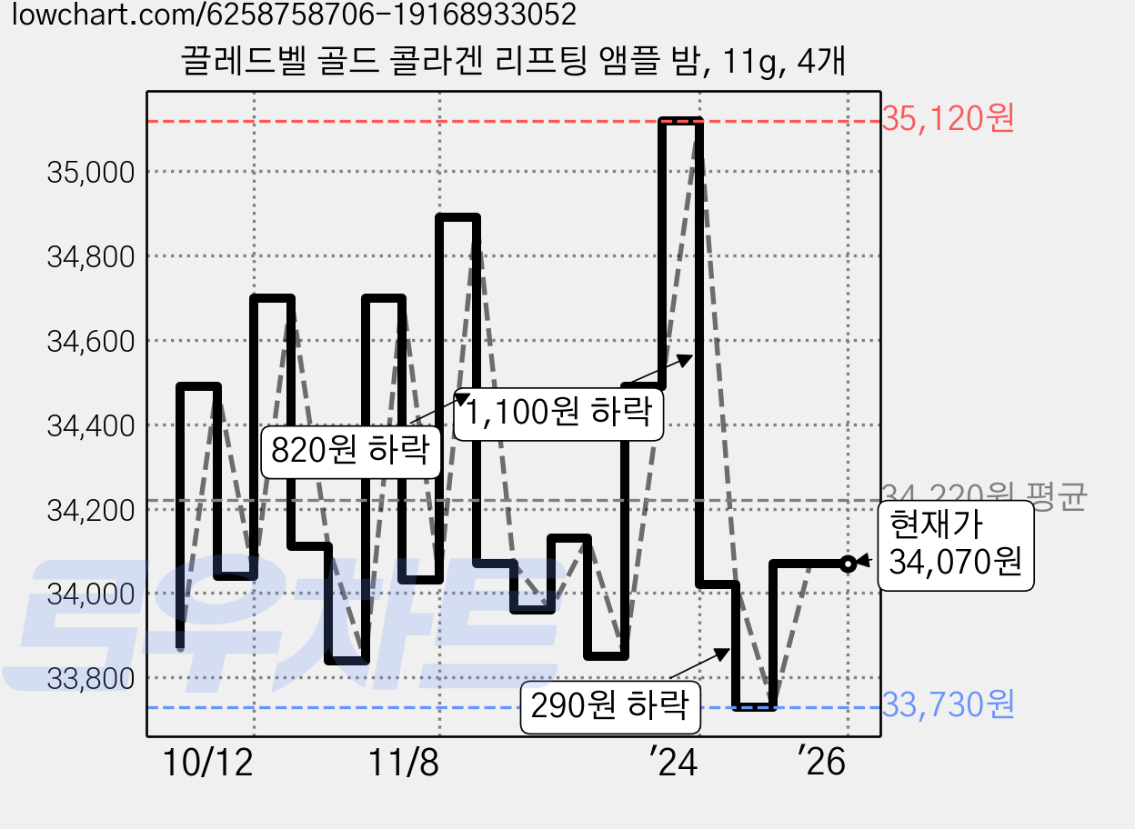 끌레드벨 골드 콜라겐 리프팅 앰플 밤, 11g, 4개 가격 변동 차트, 현재가 34,070원, 역대최저가