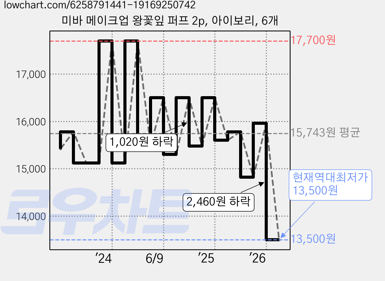 미바 메이크업 왕꽃잎 퍼프 2p, 아이보리, 6개 가격 변동 차트, 현재가 13,500원, 역대최저가