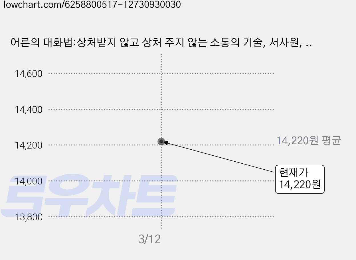어른의 대화법:상처받지 않고 상처 주지 않는 소통의 기술, 서사원, 임정민 가격 변동 차트, 현재가 14,220원