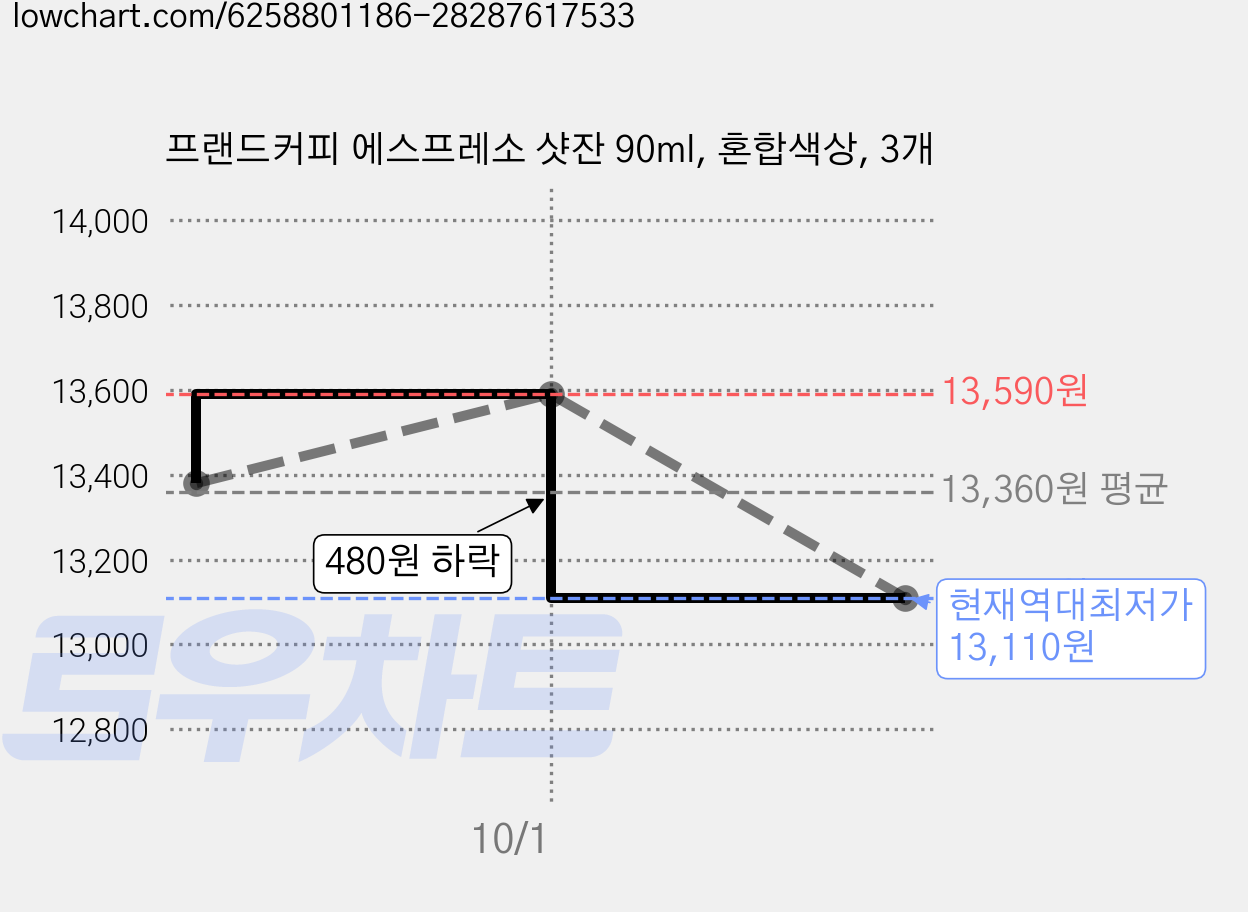 프랜드커피 에스프레소 샷잔 90ml, 혼합색상, 3개 가격 변동 차트, 현재가 13,110원, 역대최저가