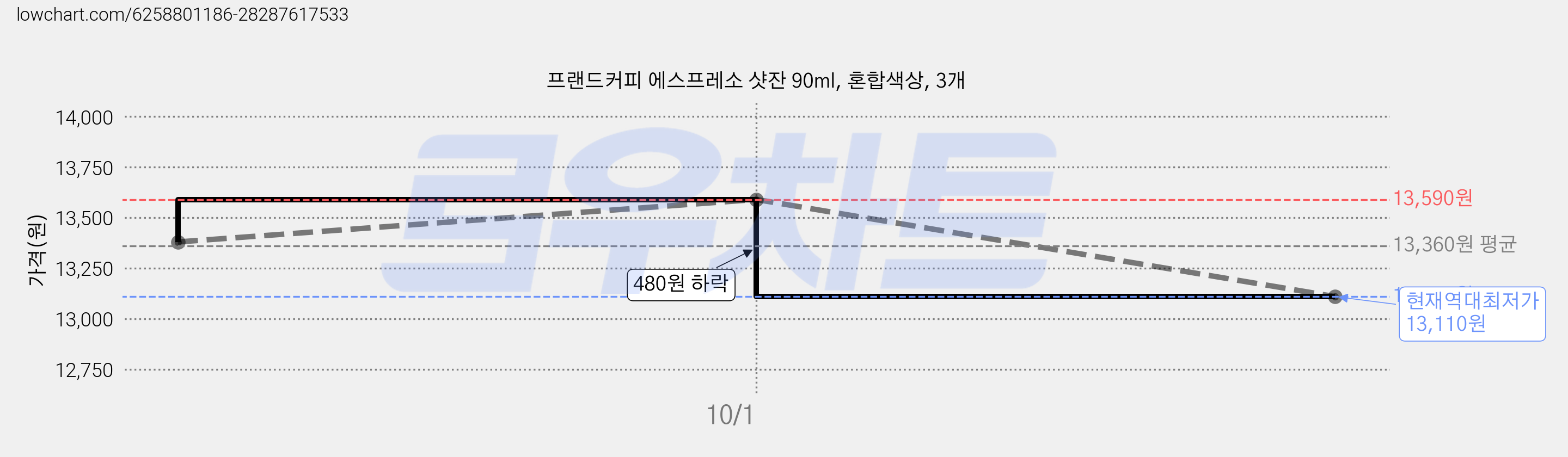 프랜드커피 에스프레소 샷잔 90ml, 혼합색상, 3개 가격 변동 차트, 현재가 13,110원, 역대최저가