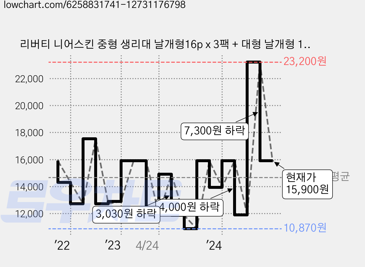 리버티 니어스킨 중형 생리대 날개형16p x 3팩 + 대형 날개형 14p x 2팩 + 오버나이트 날개형 10p 세트, 1세트 가격 변동 차트, 현재가 15,900원, 관측 최저가 10,870원