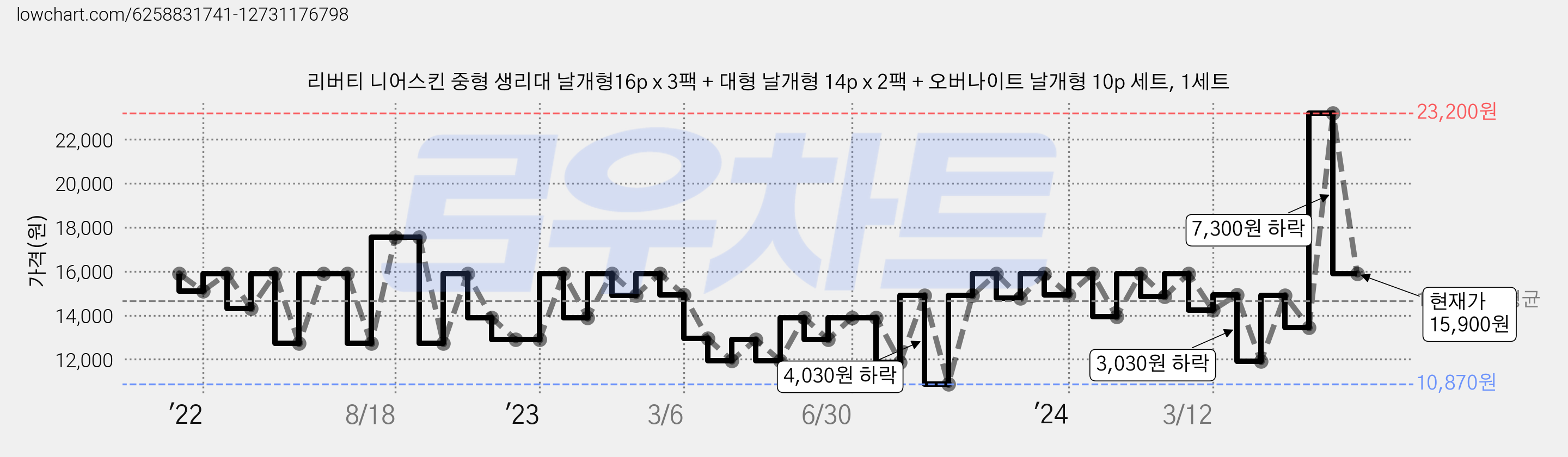 리버티 니어스킨 중형 생리대 날개형16p x 3팩 + 대형 날개형 14p x 2팩 + 오버나이트 날개형 10p 세트, 1세트 가격 변동 차트, 현재가 15,900원, 관측 최저가 10,870원