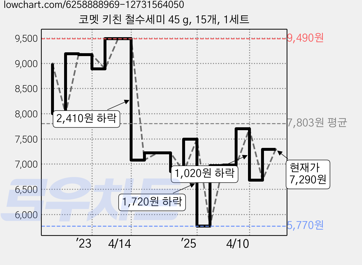 코멧 키친 철수세미 45 g, 15개, 1세트 가격 변동 차트, 현재가 7,290원, 관측 최저가 5,770원