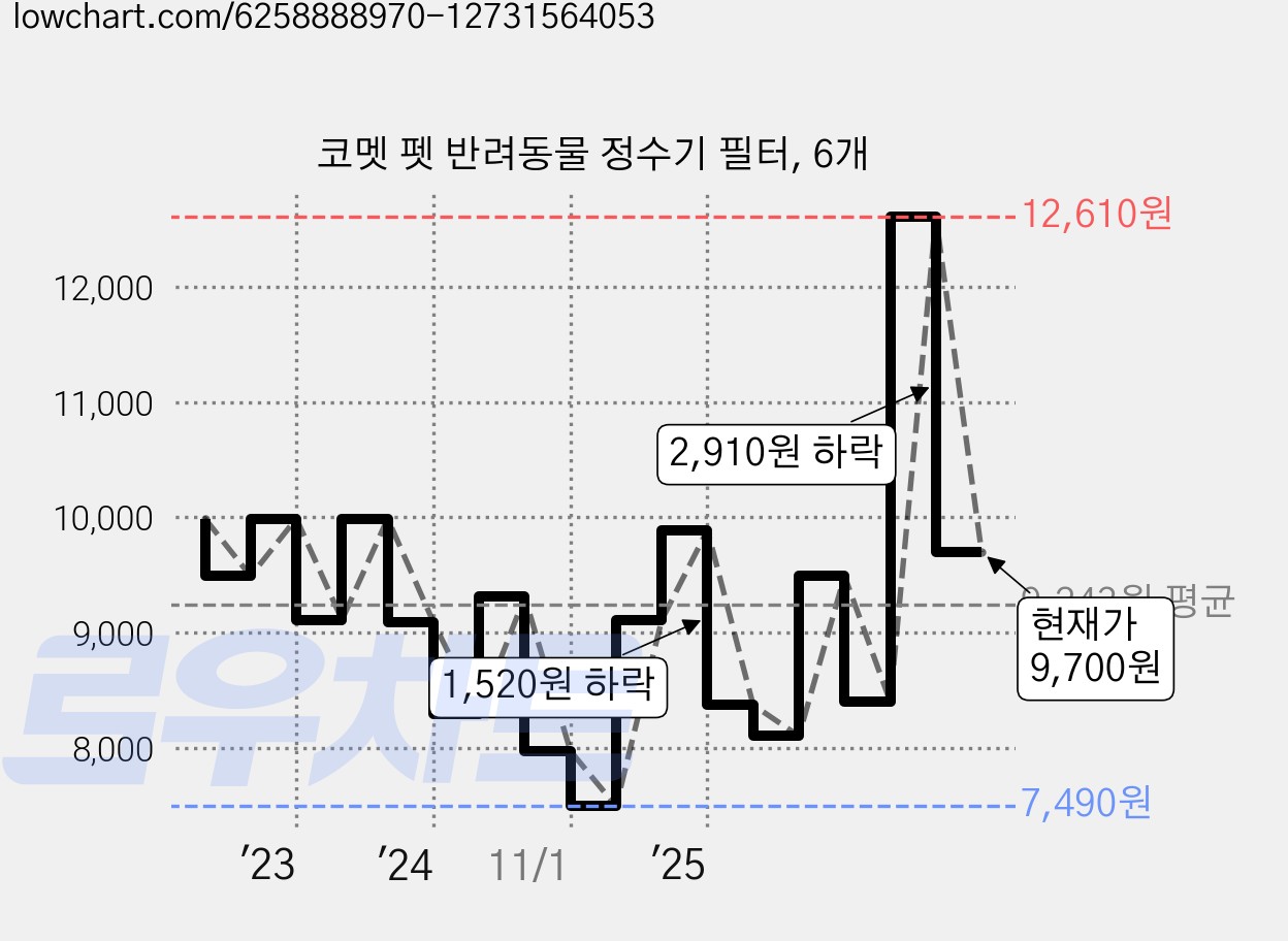 코멧 펫 반려동물 정수기 필터, 6개 가격 변동 차트, 현재가 9,700원, 관측 최저가 7,490원
