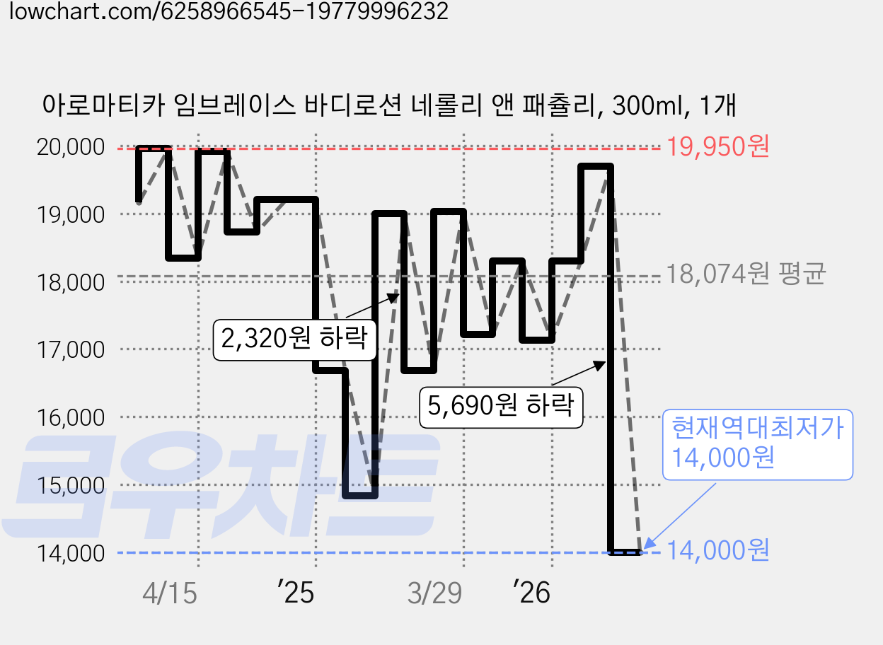 아로마티카 임브레이스 바디로션 네롤리 앤 패츌리, 300ml, 1개 가격 변동 차트, 현재가 14,000원, 역대최저가