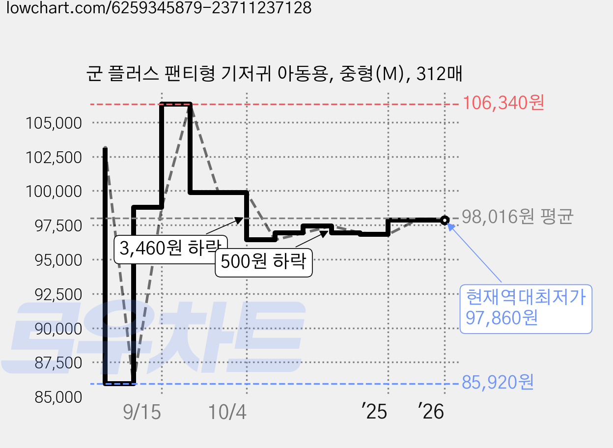 군 플러스 팬티형 기저귀 아동용, 중형(M), 312매 가격 변동 차트, 현재가 97,860원, 역대최저가