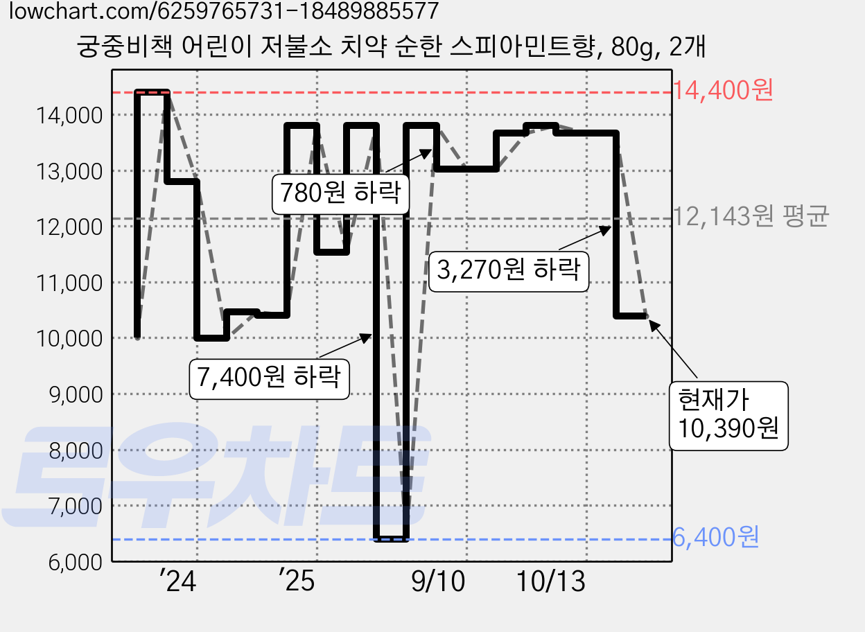 궁중비책 어린이 저불소 치약 순한 스피아민트향, 80g, 2개 가격 변동 차트, 현재가 10,390원, 관측 최저가 6,400원