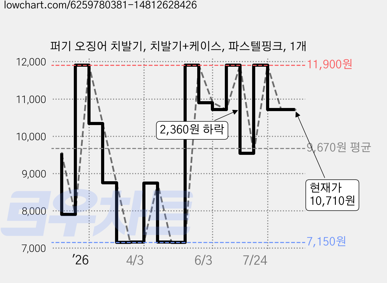 퍼기 오징어 치발기, 치발기+케이스, 파스텔핑크, 1개 가격 변동 차트, 현재가 10,710원, 관측 최저가 7,150원