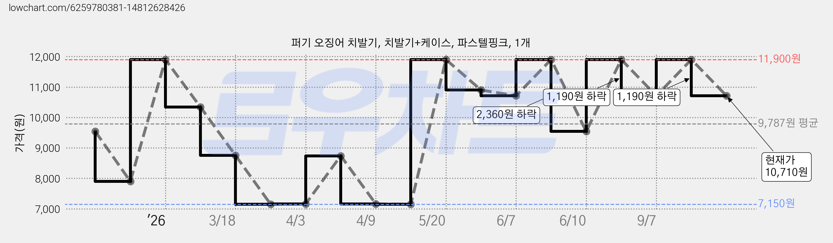 퍼기 오징어 치발기, 치발기+케이스, 파스텔핑크, 1개 가격 변동 차트, 현재가 10,710원, 관측 최저가 7,150원
