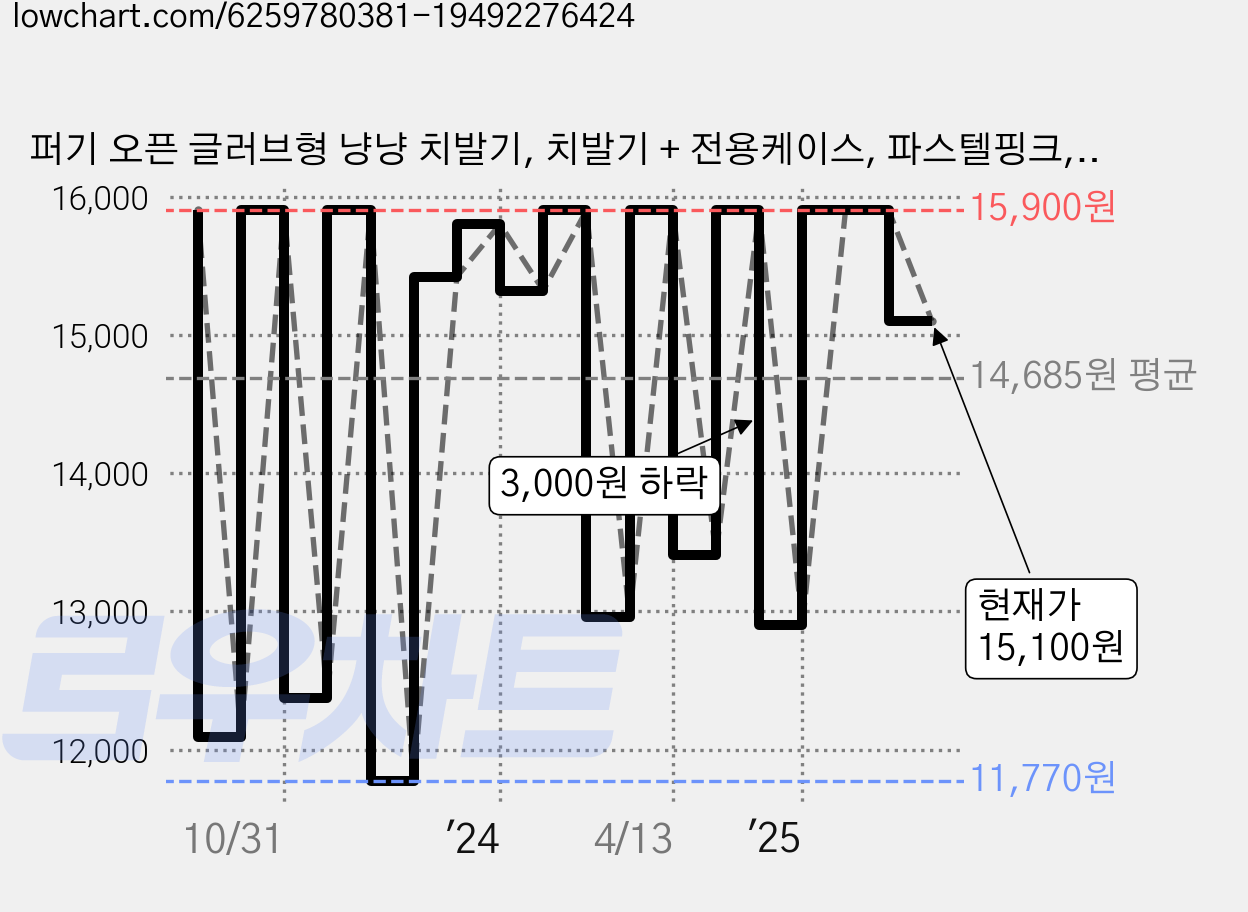 퍼기 오픈 글러브형 냥냥 치발기, 치발기 + 전용케이스, 파스텔핑크, 1세트 가격 변동 차트, 현재가 15,100원, 관측 최저가 11,770원