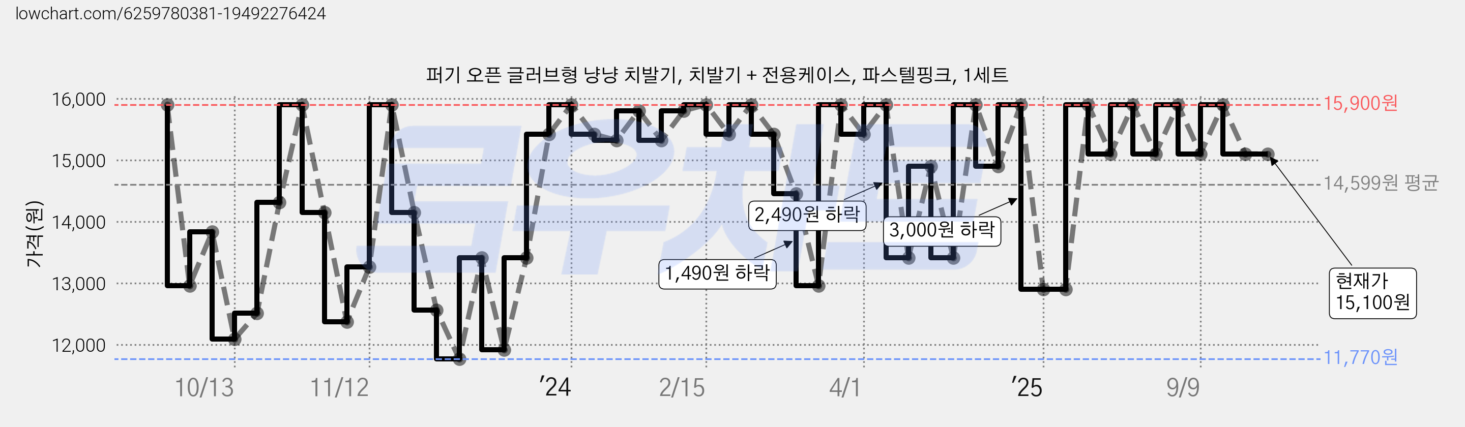 퍼기 오픈 글러브형 냥냥 치발기, 치발기 + 전용케이스, 파스텔핑크, 1세트 가격 변동 차트, 현재가 15,100원, 관측 최저가 11,770원