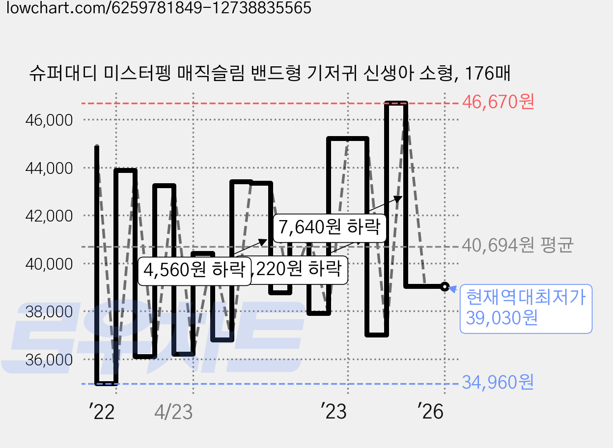 슈퍼대디 미스터펭 매직슬림 밴드형 기저귀 신생아 소형, 176매 가격 변동 차트, 현재가 39,030원, 역대최저가