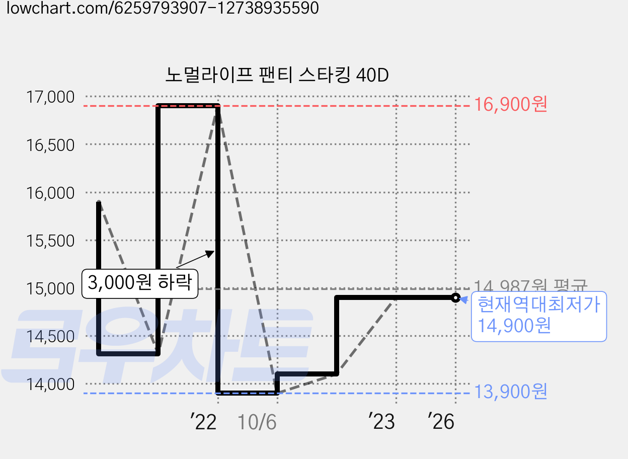 노멀라이프 팬티 스타킹 40D 가격 변동 차트, 현재가 14,900원, 역대최저가