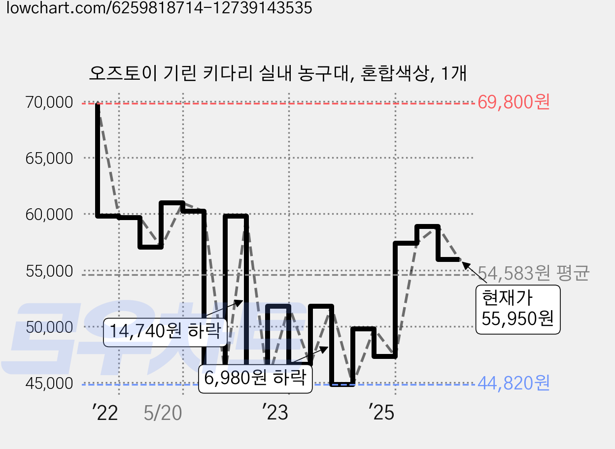 오즈토이 기린 키다리 실내 농구대, 혼합색상, 1개 가격 변동 차트, 현재가 55,950원, 관측 최저가 43,820원