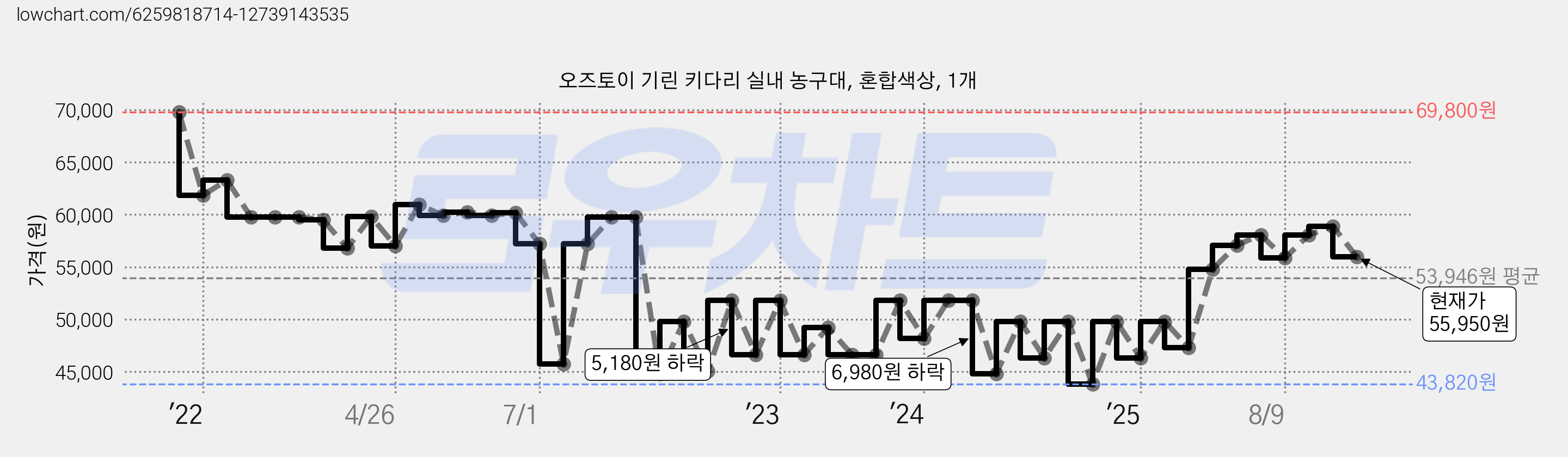 오즈토이 기린 키다리 실내 농구대, 혼합색상, 1개 가격 변동 차트, 현재가 55,950원, 관측 최저가 43,820원