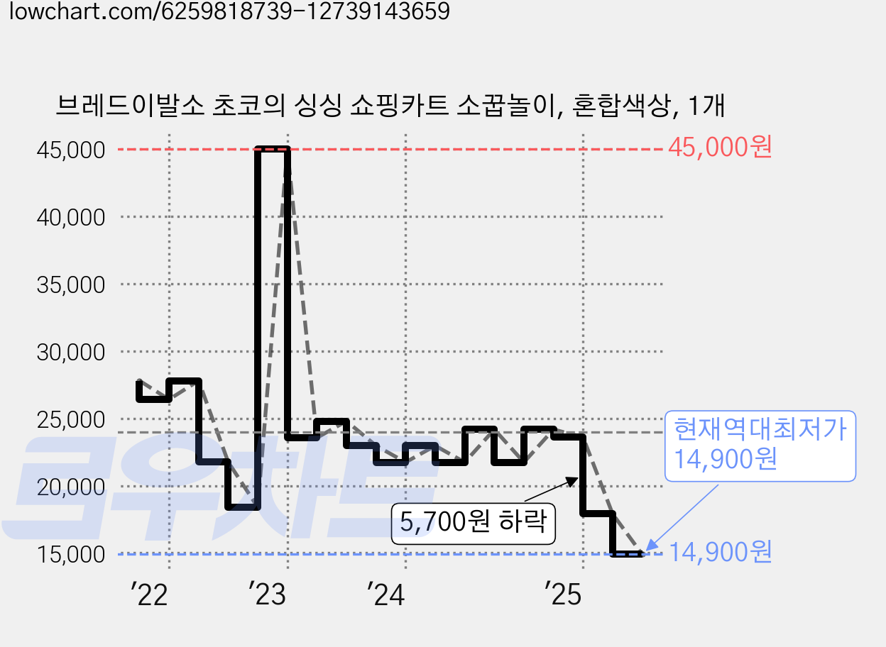 브레드이발소 초코의 싱싱 쇼핑카트 소꿉놀이, 혼합색상, 1개 가격 변동 차트, 현재가 14,900원, 역대최저가