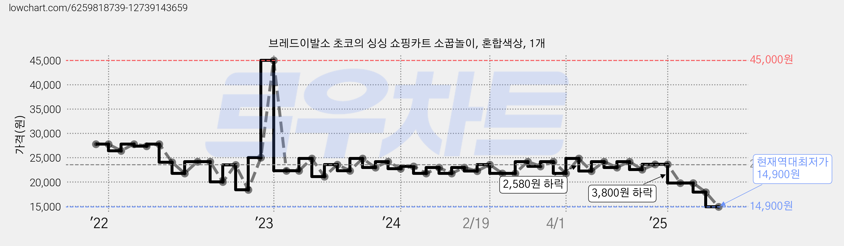 브레드이발소 초코의 싱싱 쇼핑카트 소꿉놀이, 혼합색상, 1개 가격 변동 차트, 현재가 14,900원, 역대최저가
