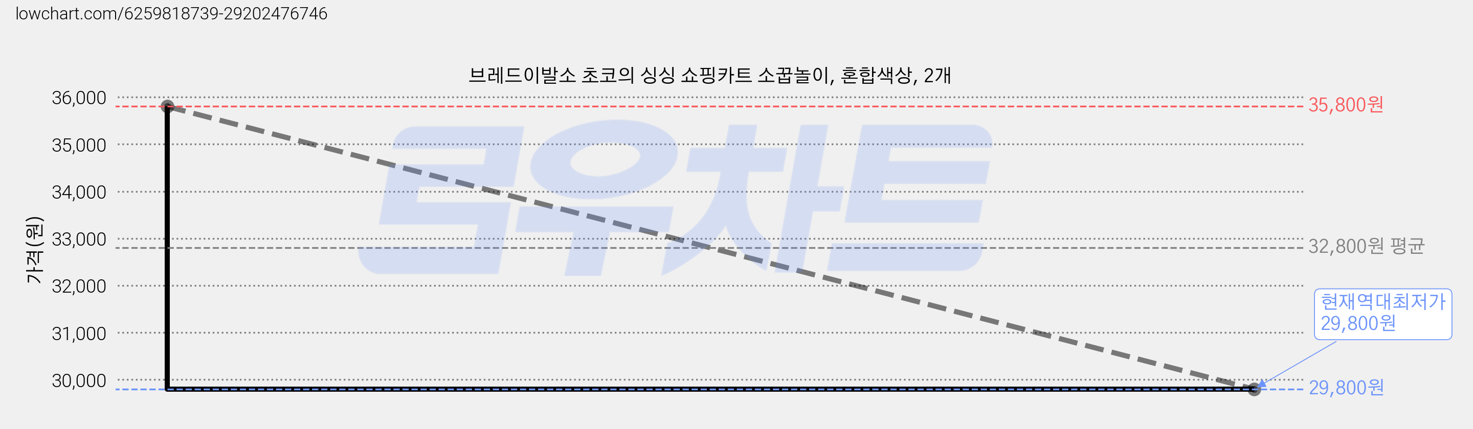 브레드이발소 초코의 싱싱 쇼핑카트 소꿉놀이, 혼합색상, 2개 가격 변동 차트, 현재가 29,800원, 역대최저가