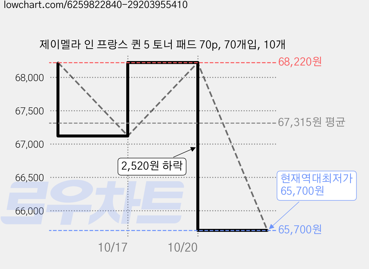 제이멜라 인 프랑스 퀸 5 토너 패드 70p, 70개입, 10개 가격 변동 차트, 현재가 65,700원, 역대최저가