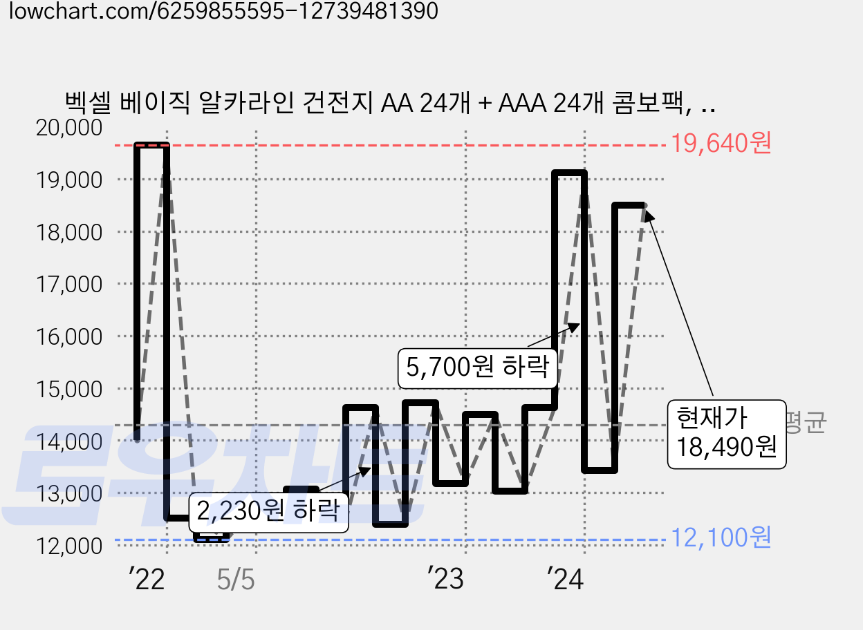 벡셀 베이직 알카라인 건전지 AA 24개 + AAA 24개 콤보팩, 48개입, 1세트 가격 변동 차트, 현재가 18,490원, 관측 최저가 9,910원