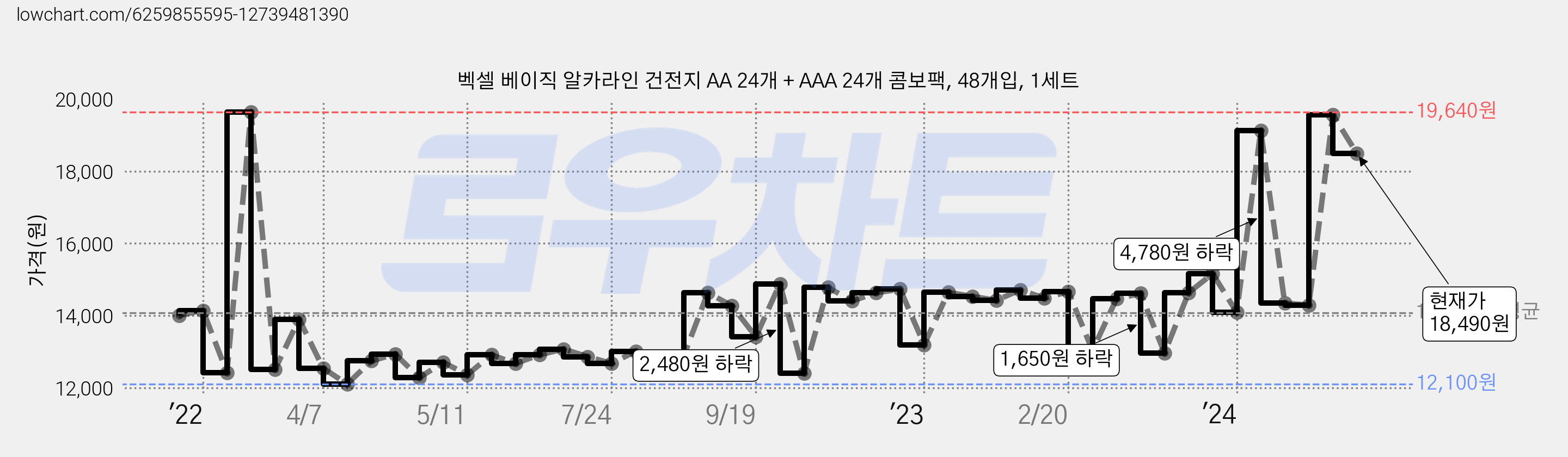 벡셀 베이직 알카라인 건전지 AA 24개 + AAA 24개 콤보팩, 48개입, 1세트 가격 변동 차트, 현재가 18,490원, 관측 최저가 9,910원