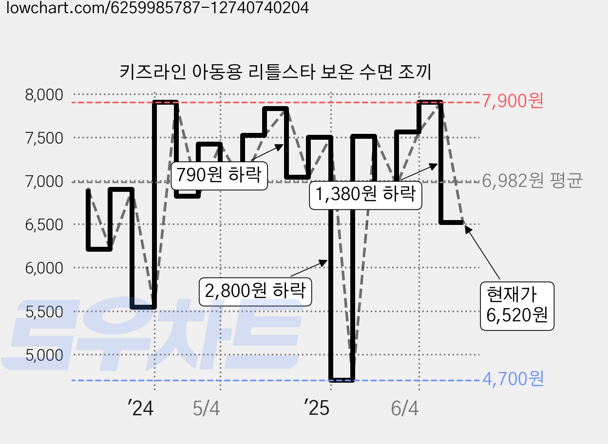 키즈라인 아동용 리틀스타 보온 수면 조끼 가격 변동 차트, 현재가 6,520원, 관측 최저가 4,700원