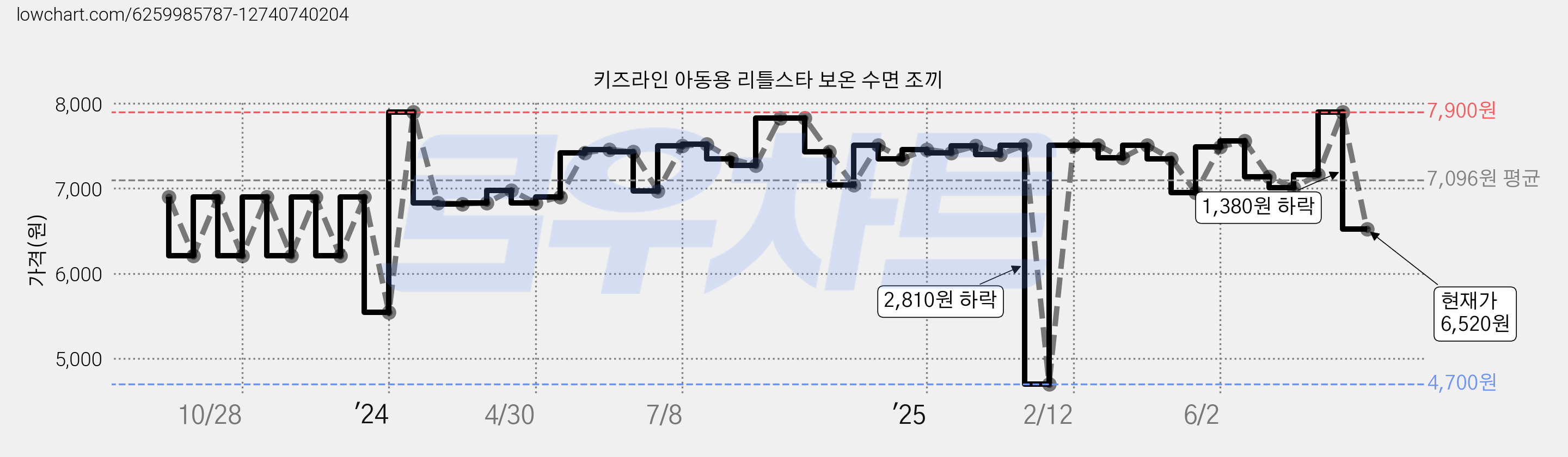 키즈라인 아동용 리틀스타 보온 수면 조끼 가격 변동 차트, 현재가 6,520원, 관측 최저가 4,700원