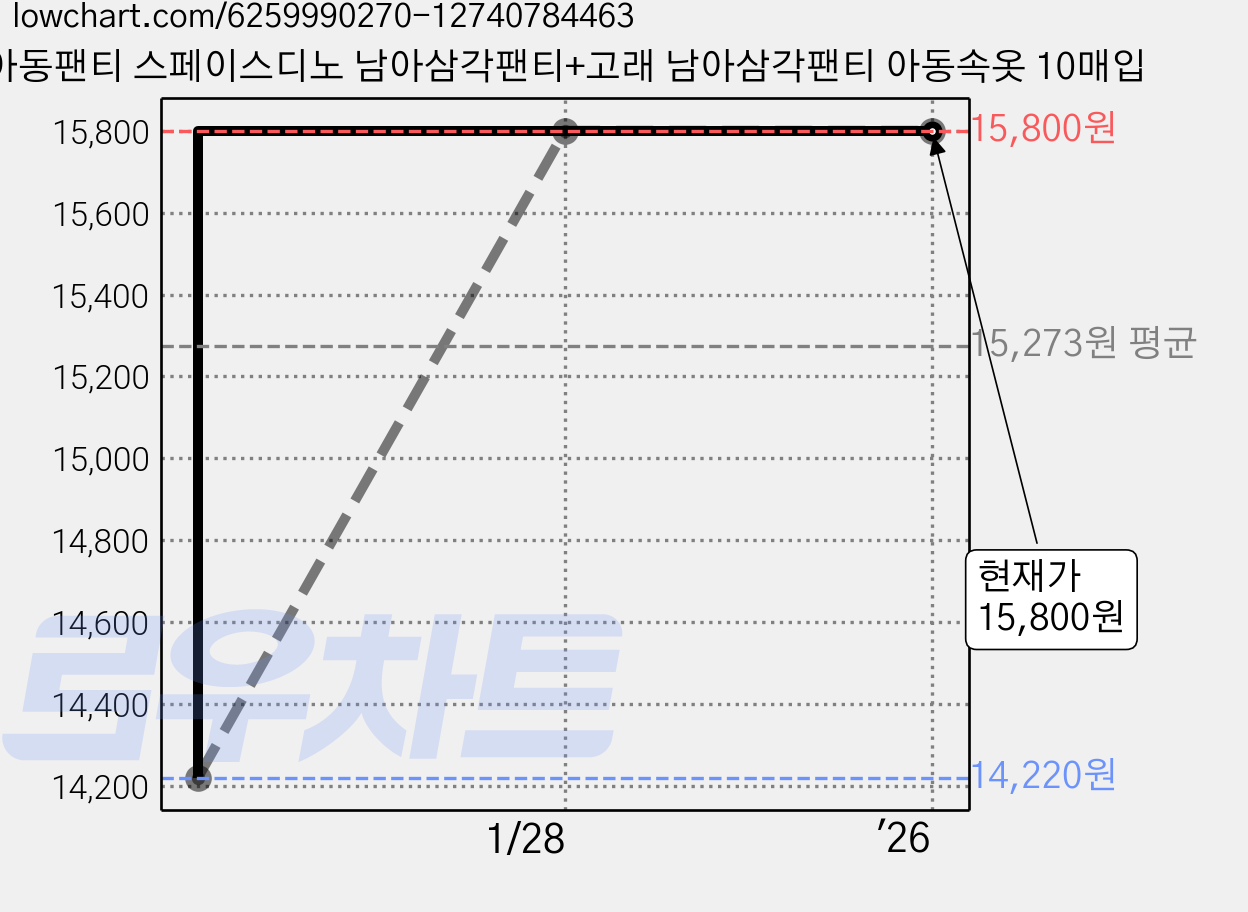아동팬티 스페이스디노 남아삼각팬티+고래 남아삼각팬티 아동속옷 10매입 가격 변동 차트, 현재가 15,800원, 역대최저가