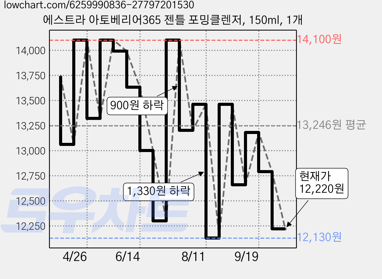 에스트라 아토베리어365 젠틀 포밍클렌저, 150ml, 1개 가격 변동 차트, 현재가 12,220원, 관측 최저가 11,540원