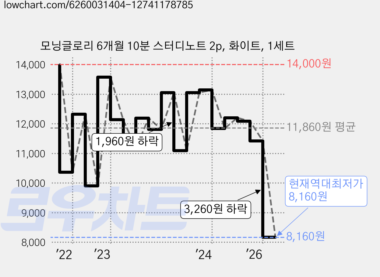 모닝글로리 6개월 10분 스터디노트 2p, 화이트, 1세트 가격 변동 차트, 현재가 8,160원, 역대최저가