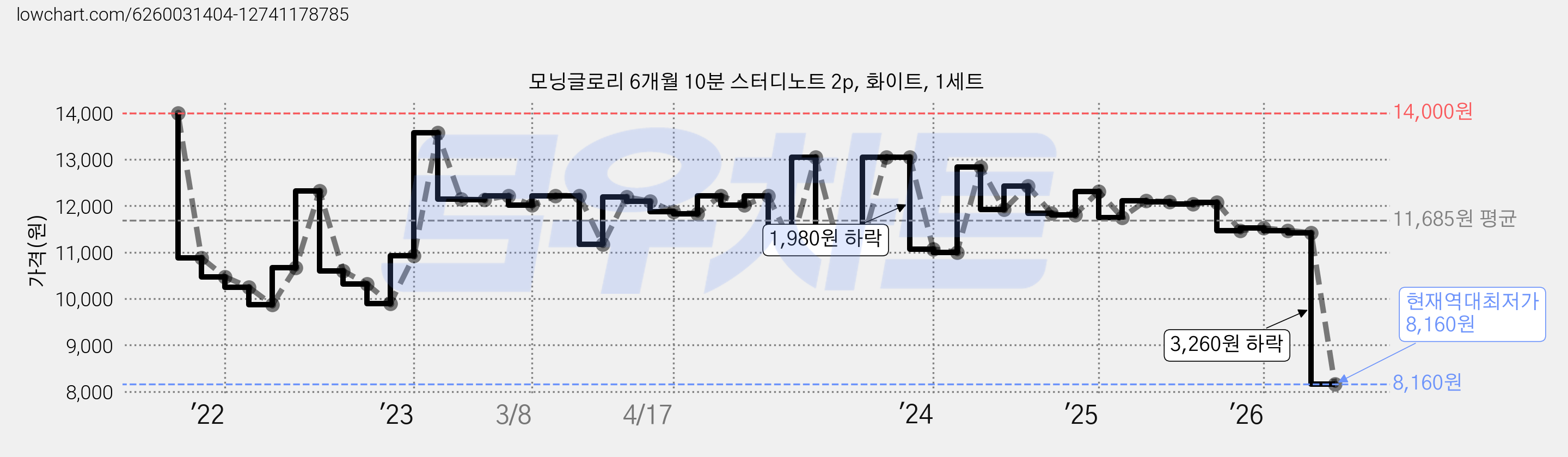 모닝글로리 6개월 10분 스터디노트 2p, 화이트, 1세트 가격 변동 차트, 현재가 8,160원, 역대최저가
