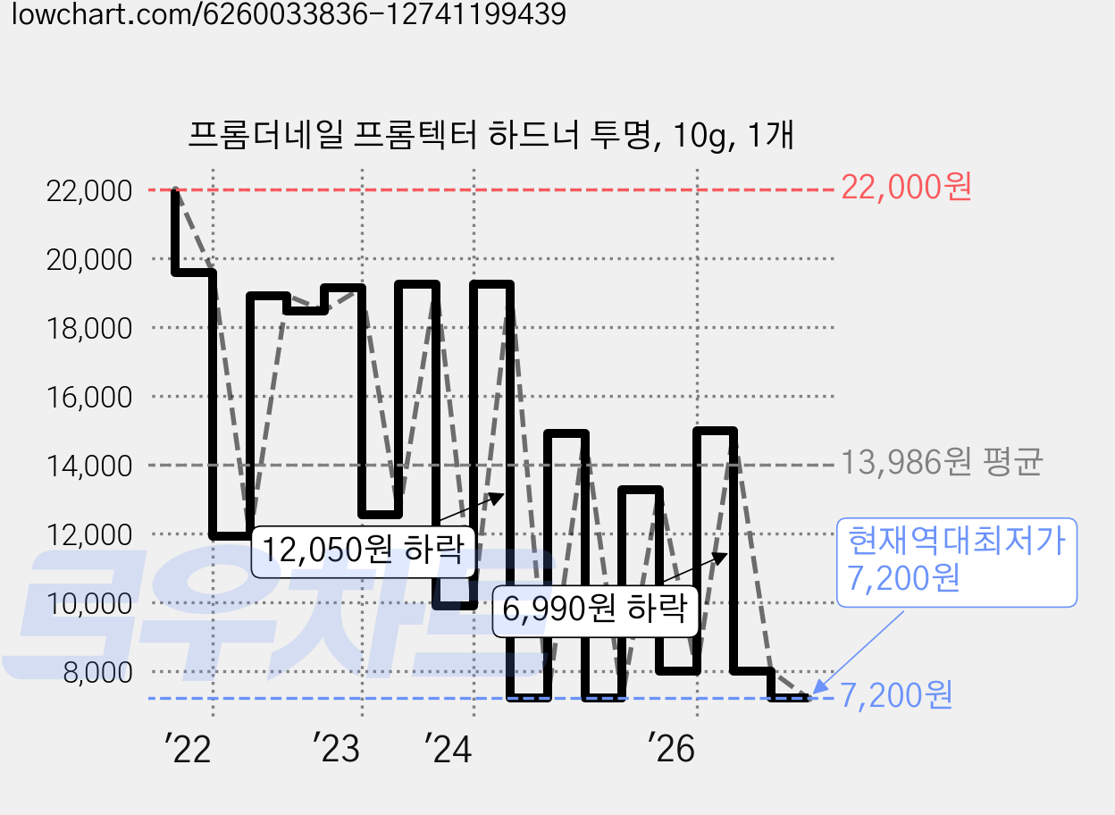 프롬더네일 프롬텍터 하드너 투명, 10g, 1개 가격 변동 차트, 현재가 7,200원, 역대최저가