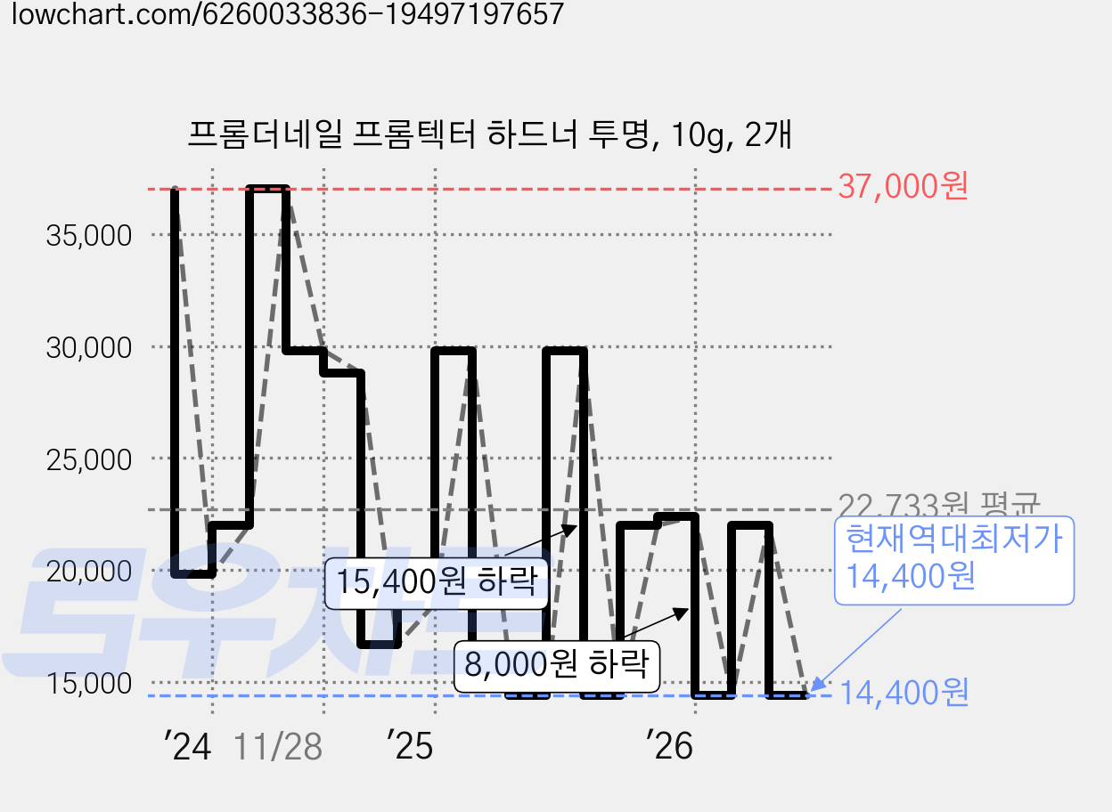 프롬더네일 프롬텍터 하드너 투명, 10g, 2개 가격 변동 차트, 현재가 14,400원, 역대최저가