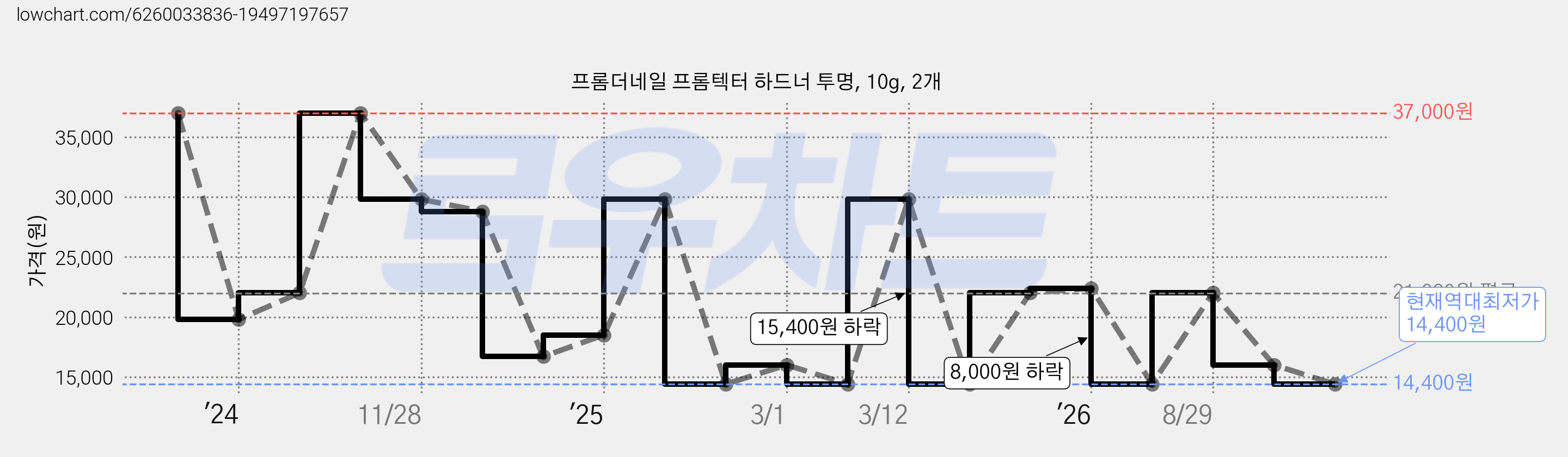 프롬더네일 프롬텍터 하드너 투명, 10g, 2개 가격 변동 차트, 현재가 14,400원, 역대최저가