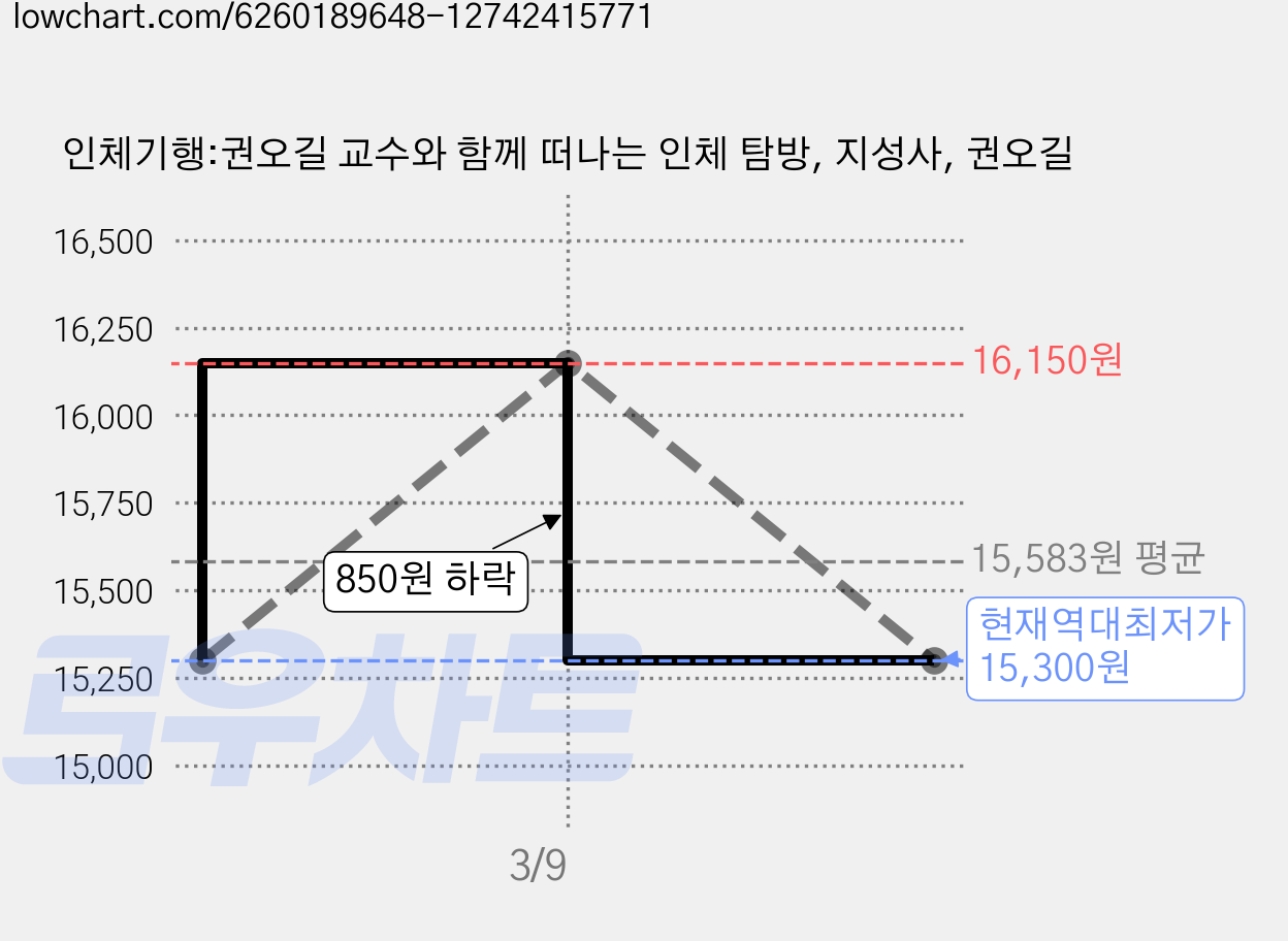 인체기행:권오길 교수와 함께 떠나는 인체 탐방, 지성사, 권오길 가격 변동 차트, 현재가 15,300원, 역대최저가