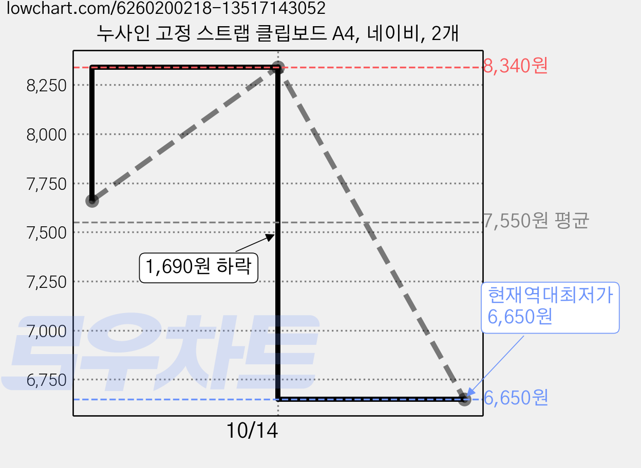 누사인 고정 스트랩 클립보드 A4, 네이비, 2개 가격 변동 차트, 현재가 6,650원, 역대최저가