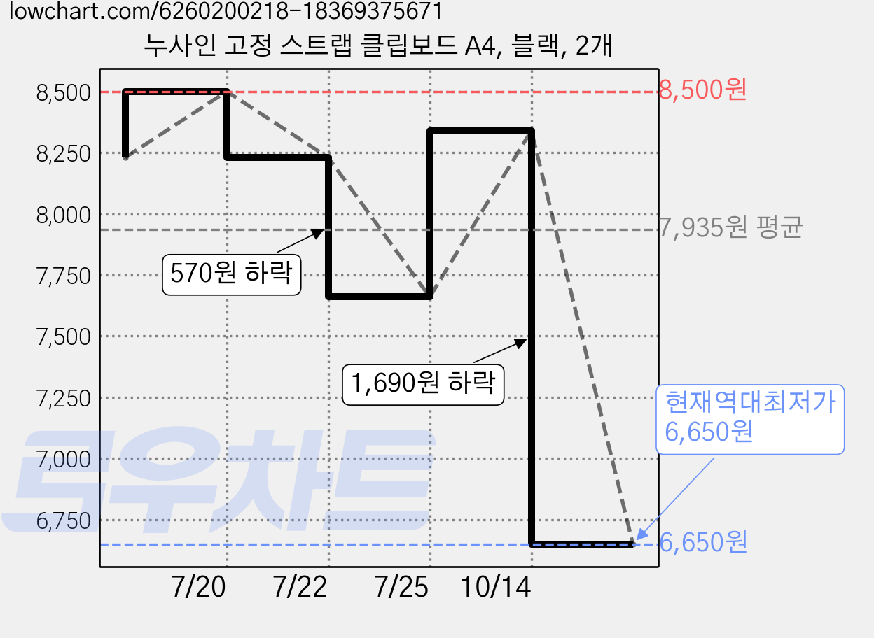 누사인 고정 스트랩 클립보드 A4, 블랙, 2개 가격 변동 차트, 현재가 6,650원, 역대최저가