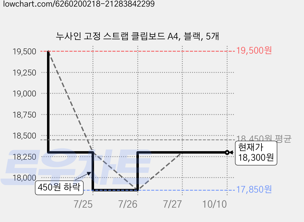 누사인 고정 스트랩 클립보드 A4, 블랙, 5개 가격 변동 차트, 현재가 18,300원, 관측 최저가 17,850원