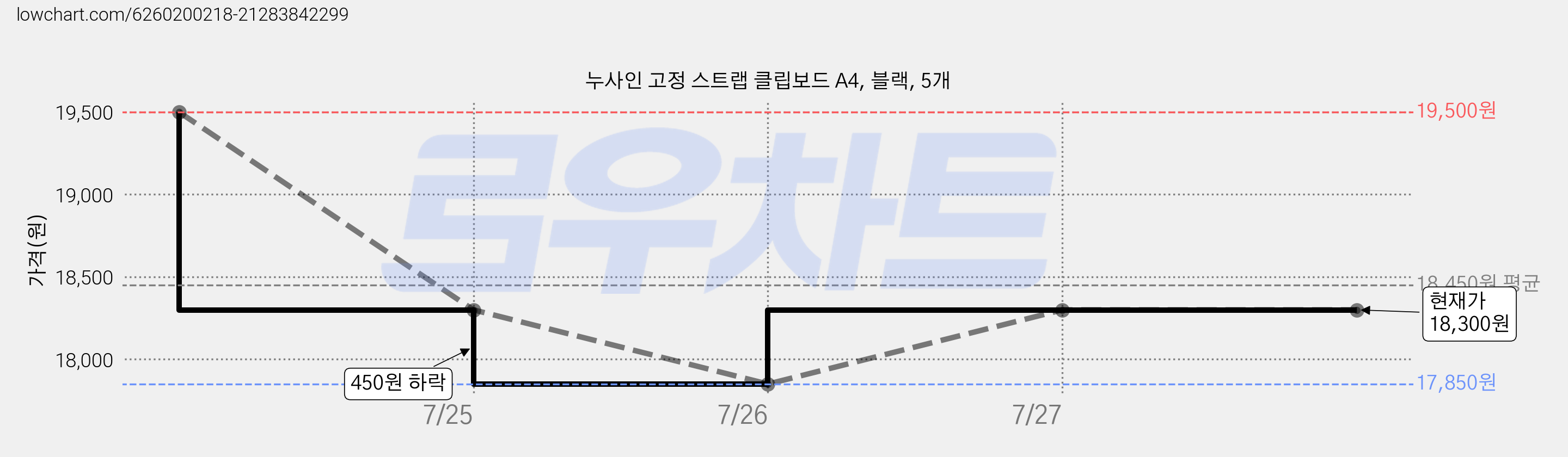누사인 고정 스트랩 클립보드 A4, 블랙, 5개 가격 변동 차트, 현재가 18,300원, 관측 최저가 17,850원
