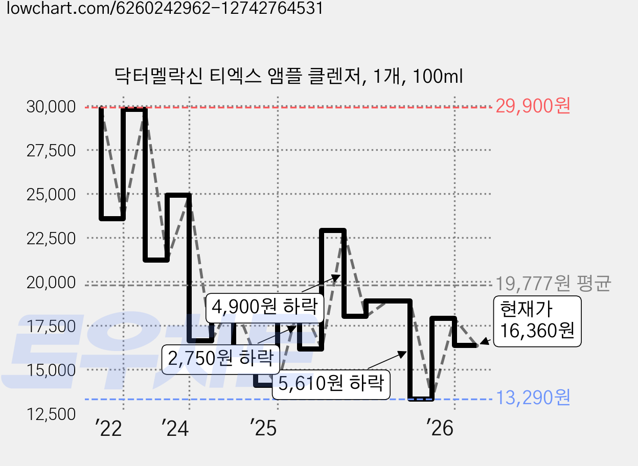 닥터멜락신 티엑스 앰플 클렌저, 1개, 100ml 가격 변동 차트, 현재가 16,360원, 관측 최저가 13,290원