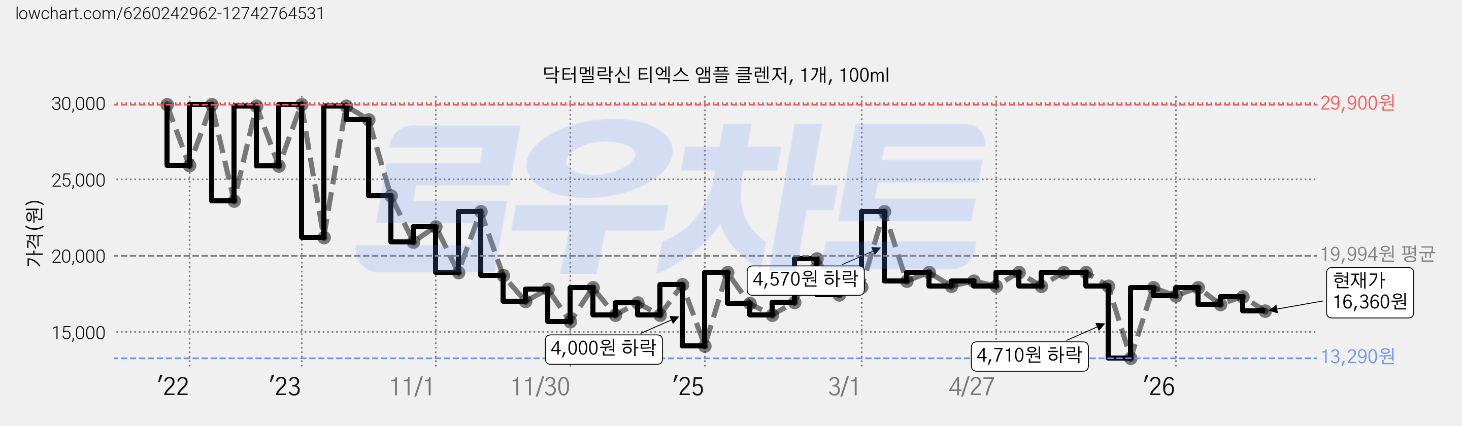 닥터멜락신 티엑스 앰플 클렌저, 1개, 100ml 가격 변동 차트, 현재가 16,360원, 관측 최저가 13,290원