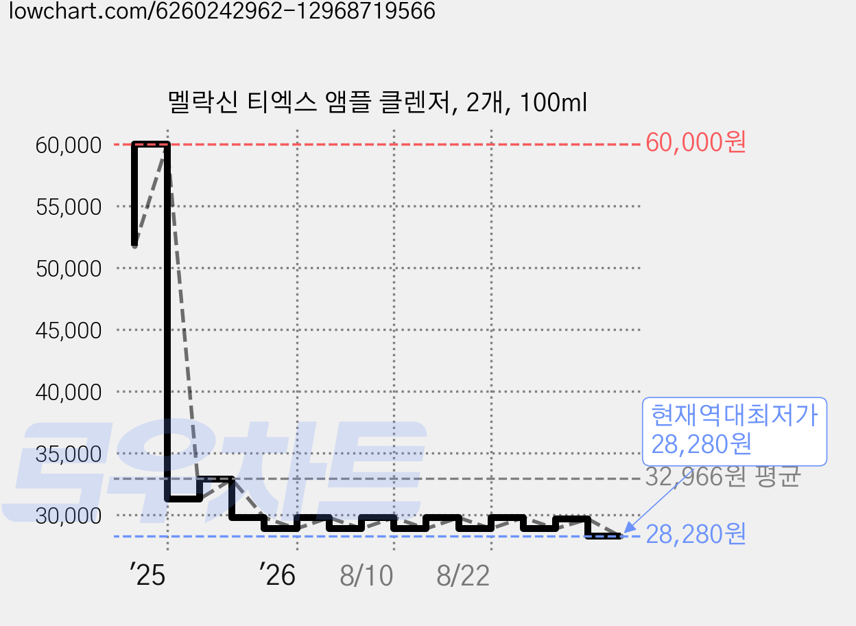 멜락신 티엑스 앰플 클렌저, 2개, 100ml 가격 변동 차트, 현재가 28,280원, 역대최저가