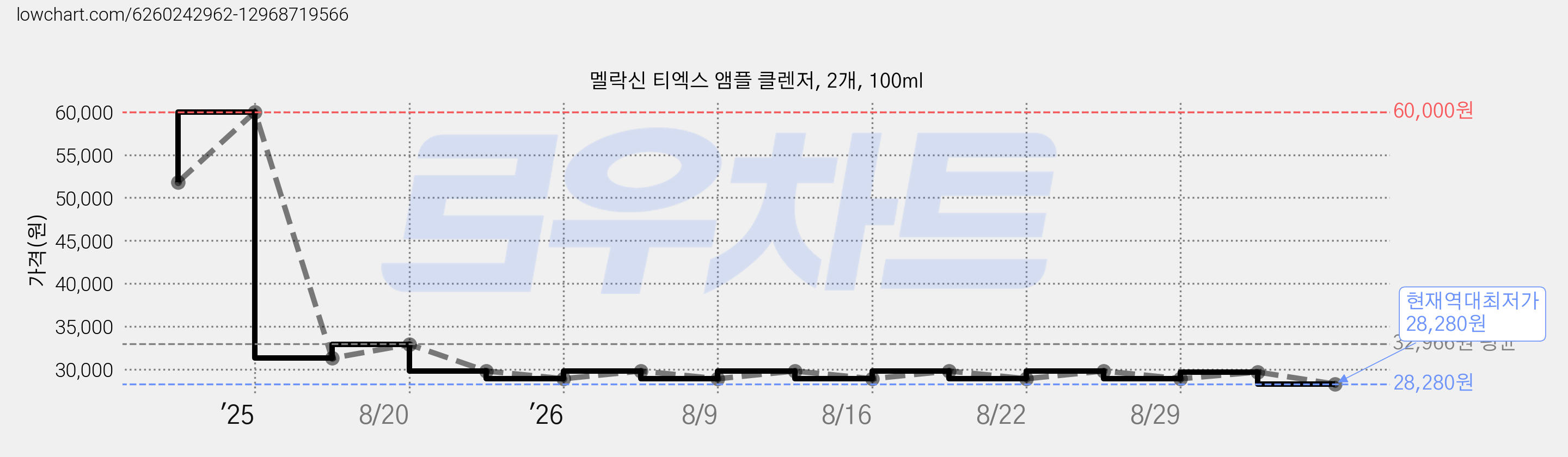 멜락신 티엑스 앰플 클렌저, 2개, 100ml 가격 변동 차트, 현재가 28,280원, 역대최저가