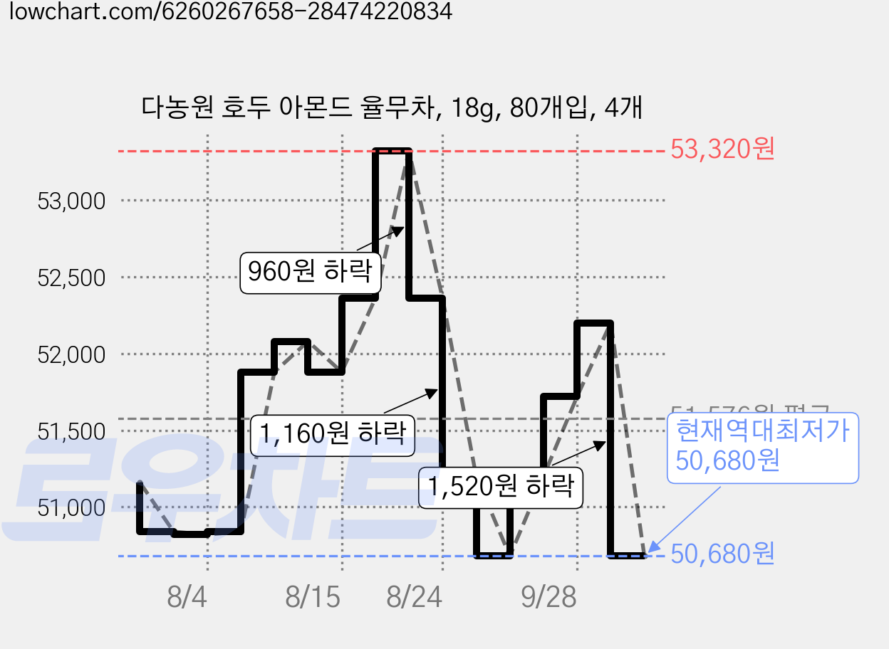 다농원 호두 아몬드 율무차, 18g, 80개입, 4개 가격 변동 차트, 현재가 50,680원, 역대최저가