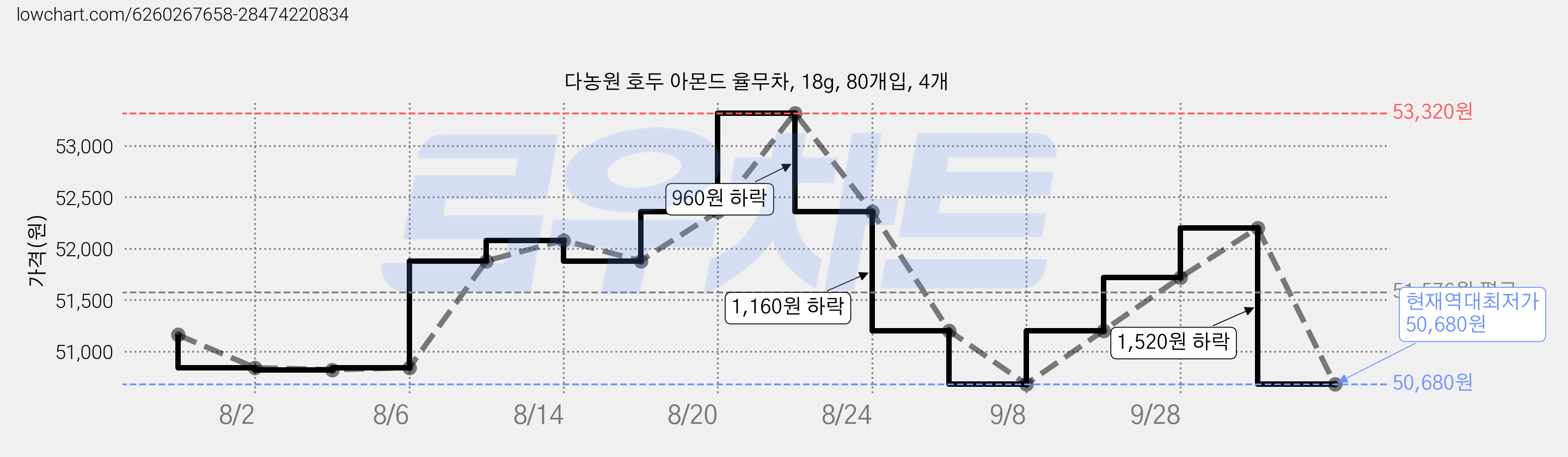다농원 호두 아몬드 율무차, 18g, 80개입, 4개 가격 변동 차트, 현재가 50,680원, 역대최저가