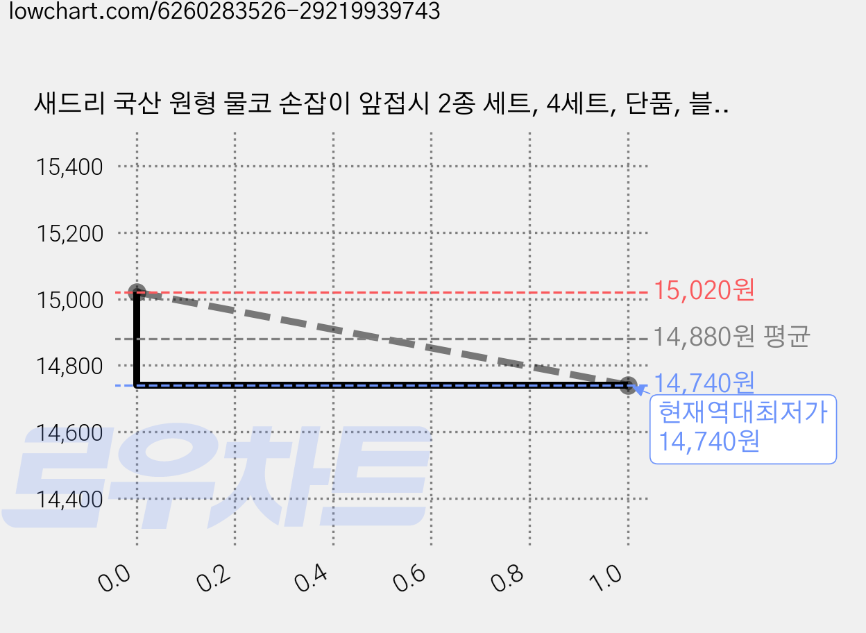 새드리 국산 원형 물코 손잡이 앞접시 2종 세트, 4세트, 단품, 블루,블랙 가격 변동 차트, 현재가 14,740원, 역대최저가