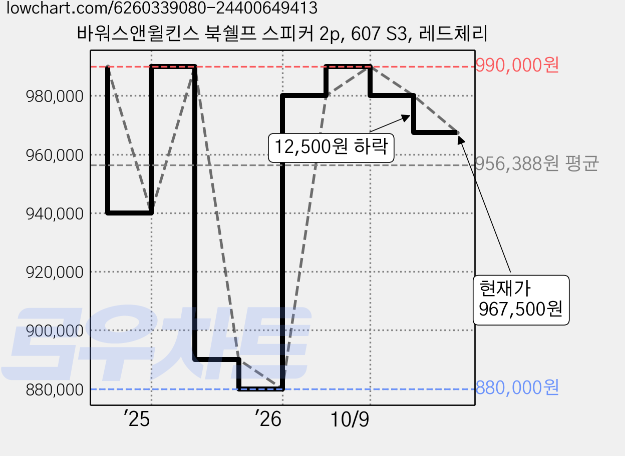 바워스앤윌킨스 북쉘프 스피커 2p, 607 S3, 레드체리 가격 변동 차트, 현재가 967,500원, 관측 최저가 880,000원