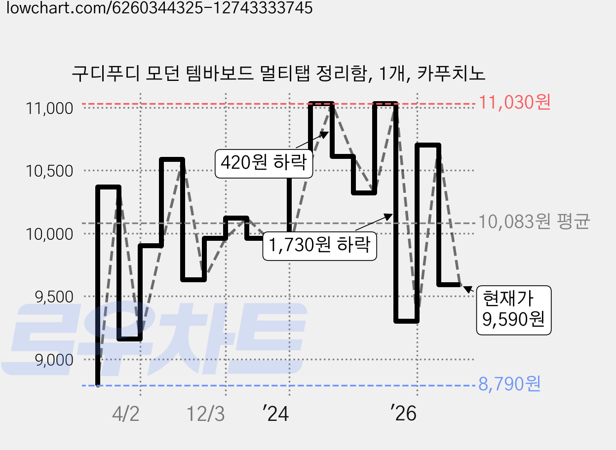 구디푸디 모던 템바보드 멀티탭 정리함, 1개, 카푸치노 가격 변동 차트, 현재가 9,590원, 관측 최저가 8,720원