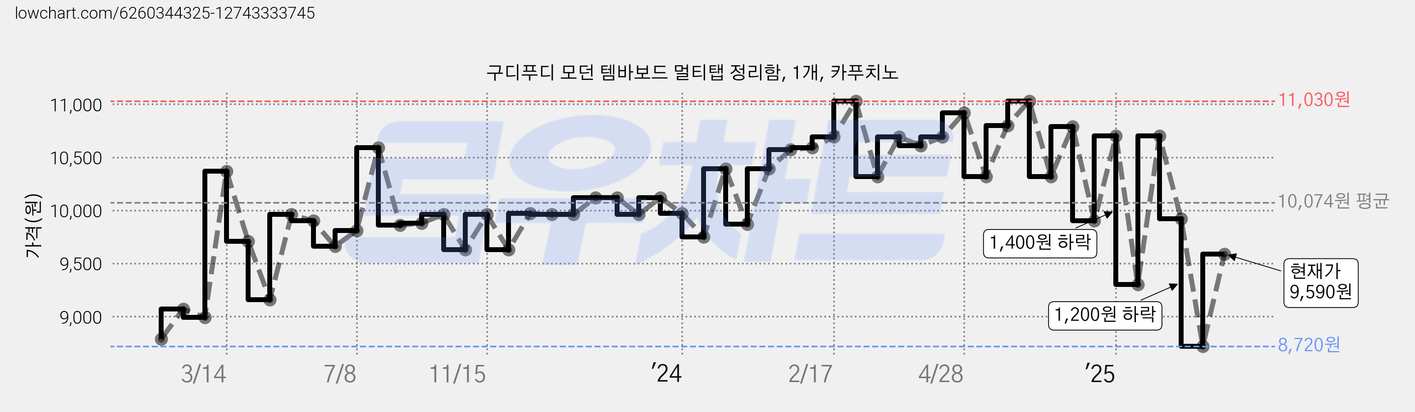 구디푸디 모던 템바보드 멀티탭 정리함, 1개, 카푸치노 가격 변동 차트, 현재가 9,590원, 관측 최저가 8,720원
